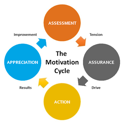 The Employee Motivation Cycle