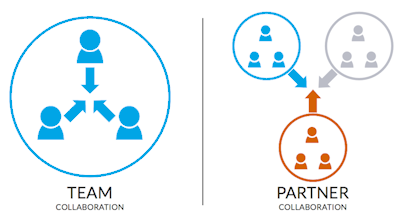 Internal And Hybrid Team Collaboration